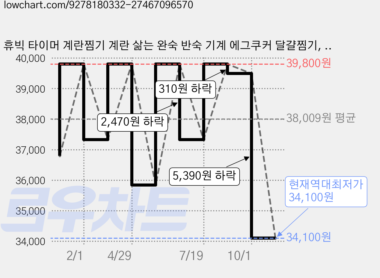 휴빅 타이머 계란찜기 계란 삶는 완숙 반숙 기계 에그쿠커 달걀찜기, 화이트 가격 변동 차트, 현재가 34,100원, 역대최저가