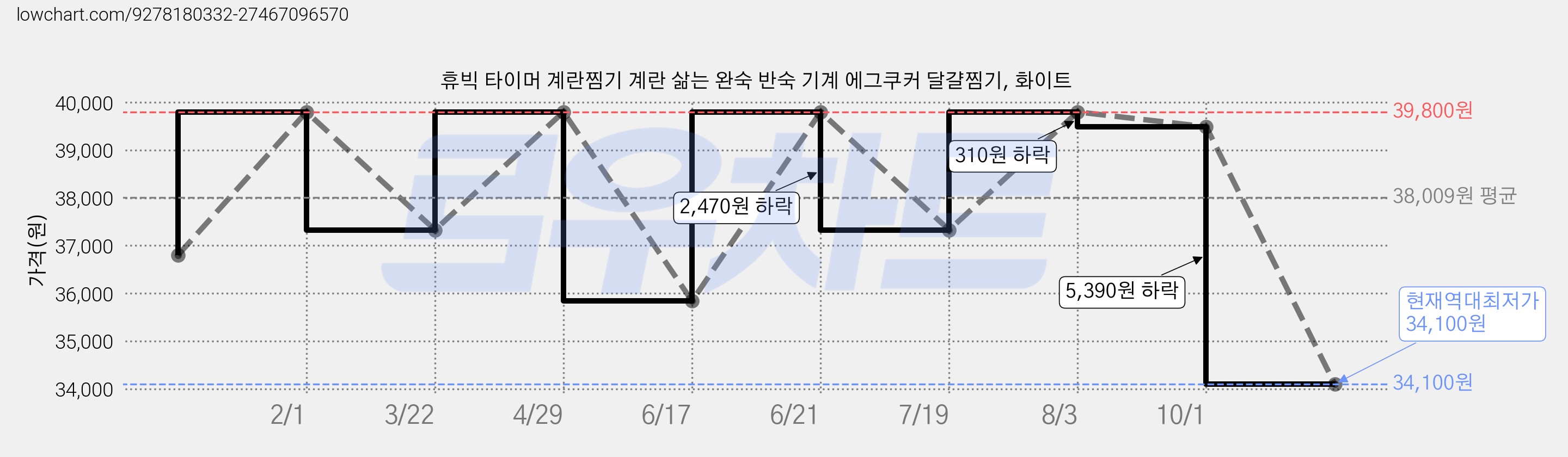 휴빅 타이머 계란찜기 계란 삶는 완숙 반숙 기계 에그쿠커 달걀찜기, 화이트 가격 변동 차트, 현재가 34,100원, 역대최저가