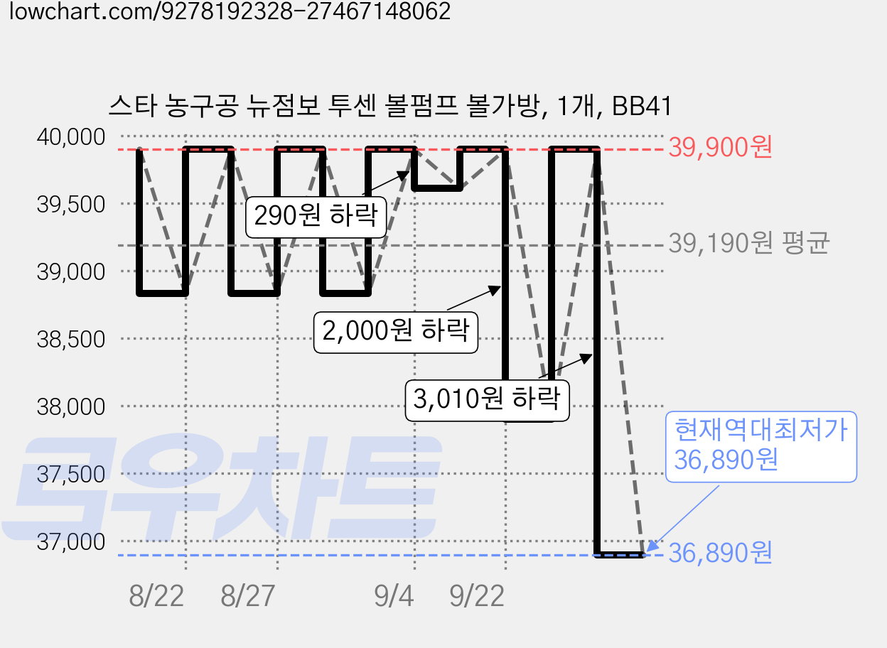 스타 농구공 뉴점보 투센 볼펌프 볼가방, 1개, BB41 가격 변동 차트, 현재가 36,890원, 역대최저가