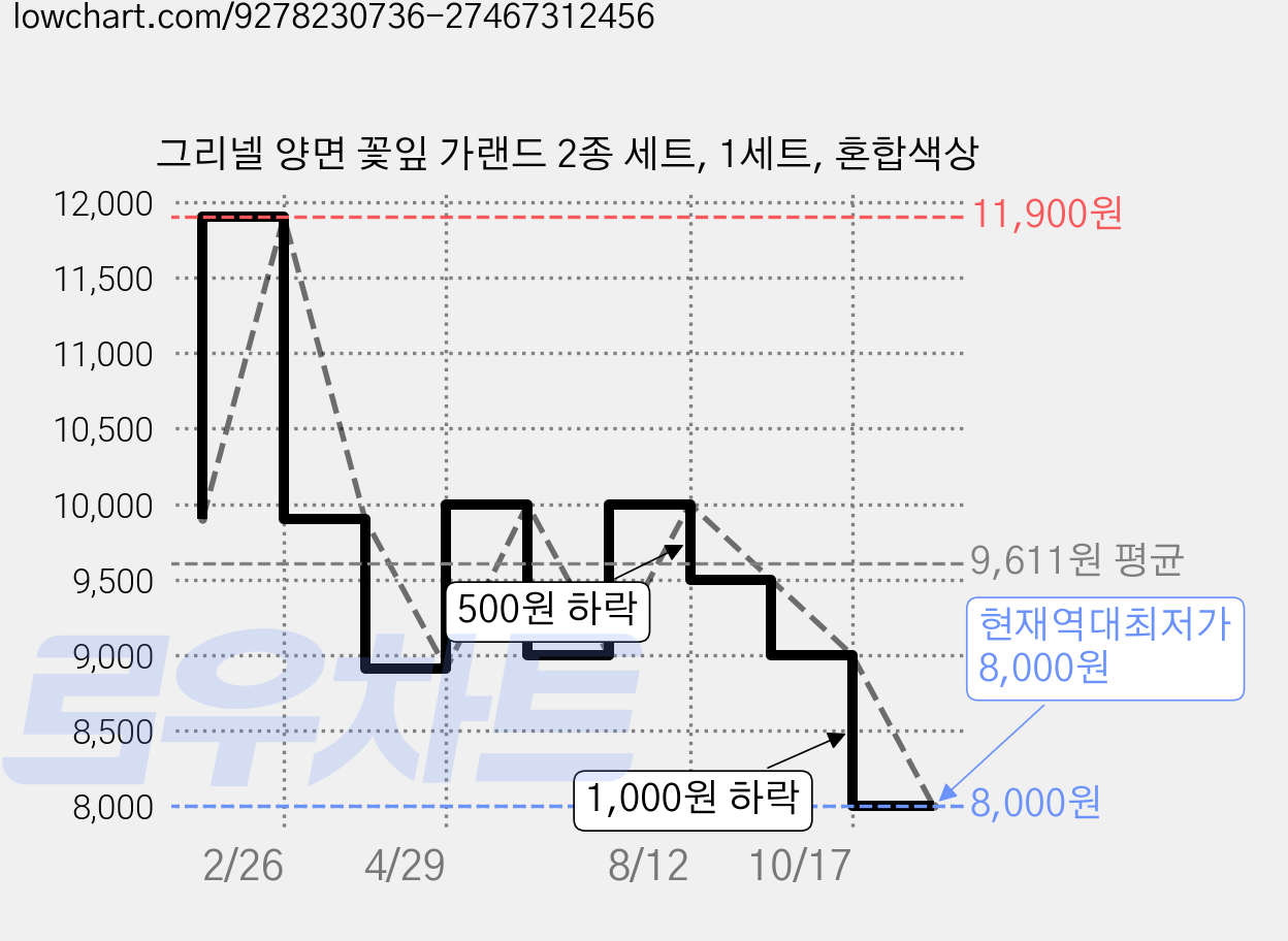 그리넬 양면 꽃잎 가랜드 2종 세트, 1세트, 혼합색상 가격 변동 차트, 현재가 8,000원, 역대최저가