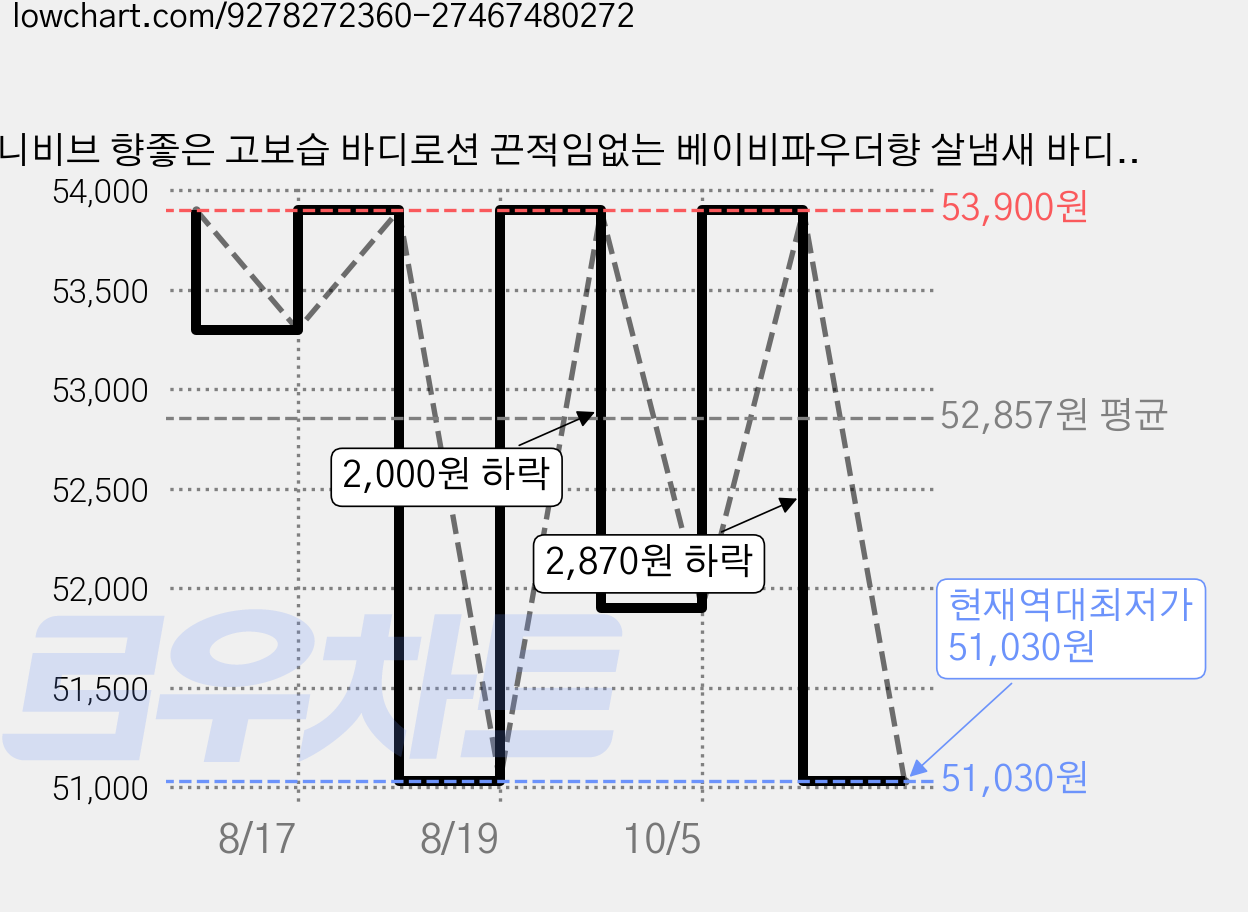 유니비브 향좋은 고보습 바디로션 끈적임없는 베이비파우더향 살냄새 바디밀크, 3개, 280ml 가격 변동 차트, 현재가 51,030원, 역대최저가
