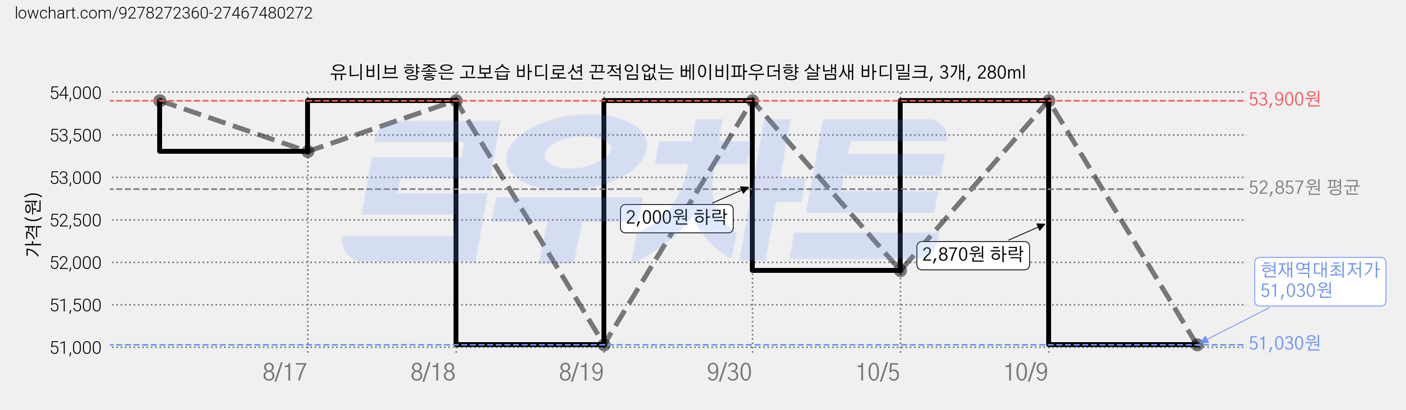 유니비브 향좋은 고보습 바디로션 끈적임없는 베이비파우더향 살냄새 바디밀크, 3개, 280ml 가격 변동 차트, 현재가 51,030원, 역대최저가