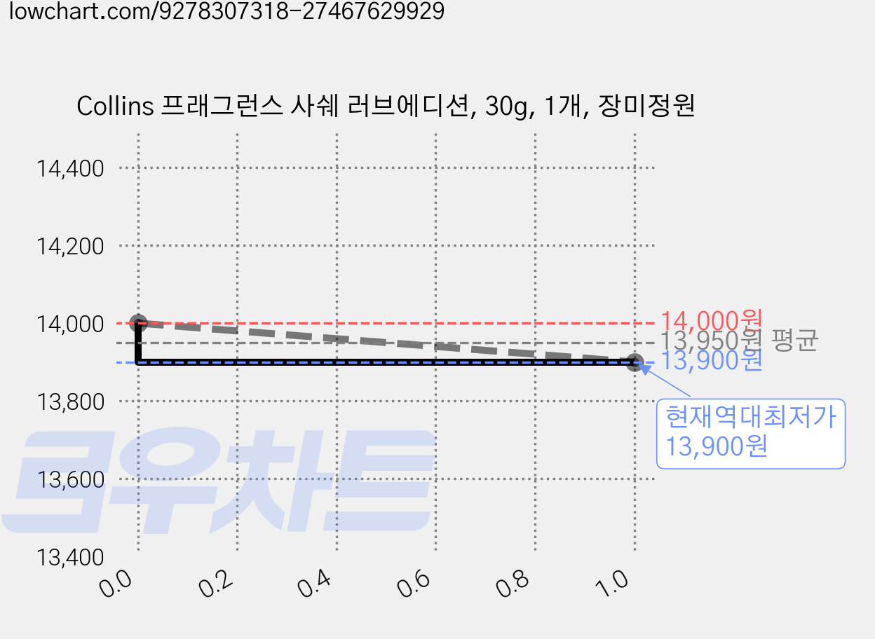 Collins 프래그런스 사쉐 러브에디션, 30g, 1개, 장미정원 가격 변동 차트, 현재가 13,900원, 역대최저가