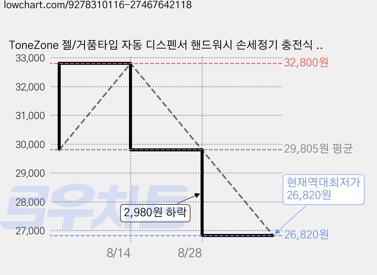 ToneZone 젤/거품타입 자동 디스펜서 핸드워시 손세정기 충전식 욕실 주방 싱크대, 1개, 거품타입 가격 변동 차트, 현재가 26,820원, 역대최저가