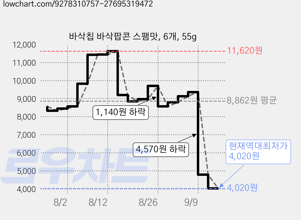 바삭칩 바삭팝콘 스팸맛, 6개, 55g 가격 변동 차트, 현재가 4,020원, 역대최저가