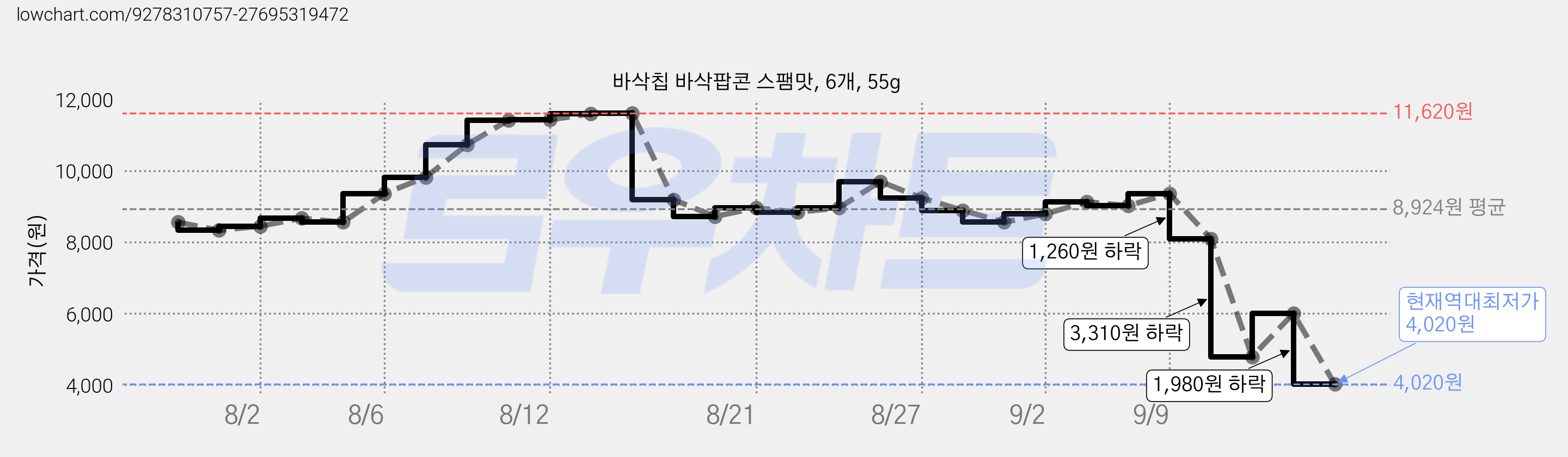 바삭칩 바삭팝콘 스팸맛, 6개, 55g 가격 변동 차트, 현재가 4,020원, 역대최저가