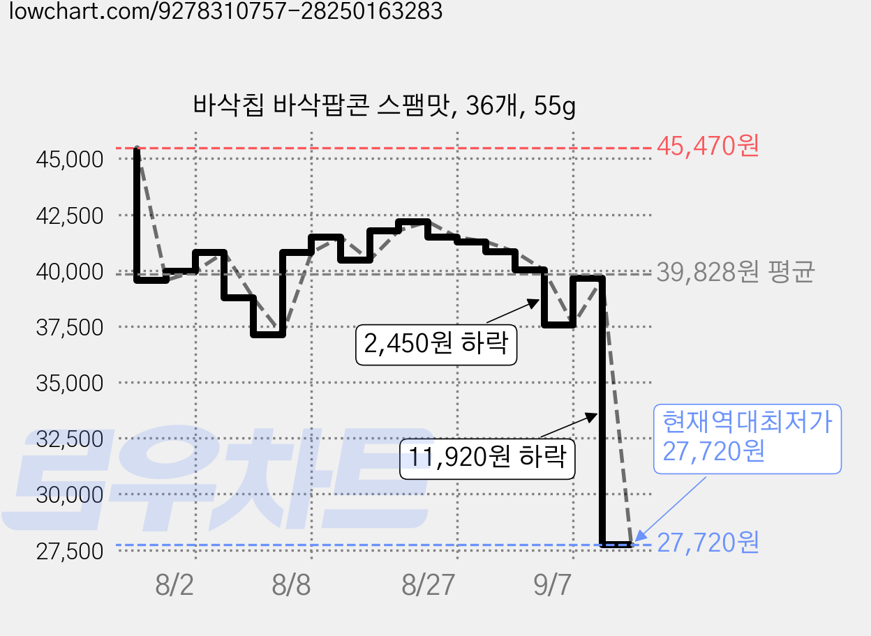 바삭칩 바삭팝콘 스팸맛, 36개, 55g 가격 변동 차트, 현재가 25,200원, 역대최저가