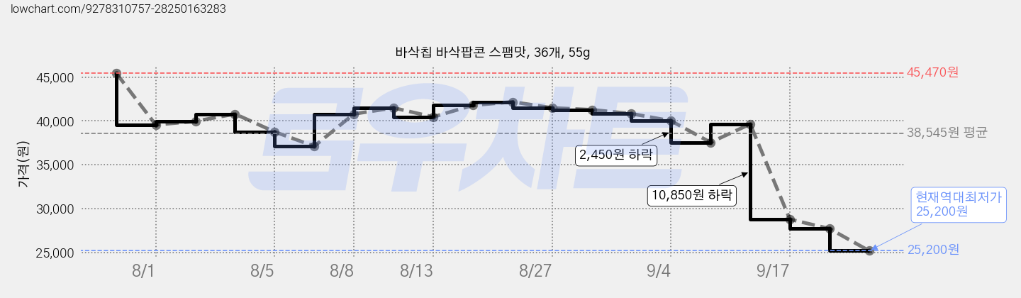 바삭칩 바삭팝콘 스팸맛, 36개, 55g 가격 변동 차트, 현재가 25,200원, 역대최저가