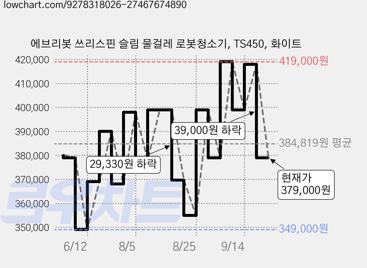 에브리봇 쓰리스핀 슬림 물걸레 로봇청소기, TS450, 화이트 가격 변동 차트, 현재가 379,000원, 관측 최저가 349,000원