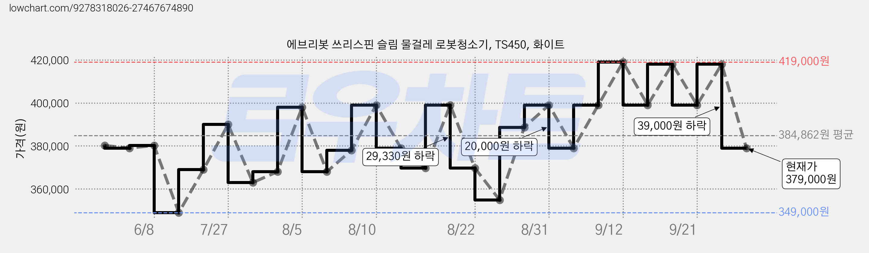 에브리봇 쓰리스핀 슬림 물걸레 로봇청소기, TS450, 화이트 가격 변동 차트, 현재가 379,000원, 관측 최저가 349,000원