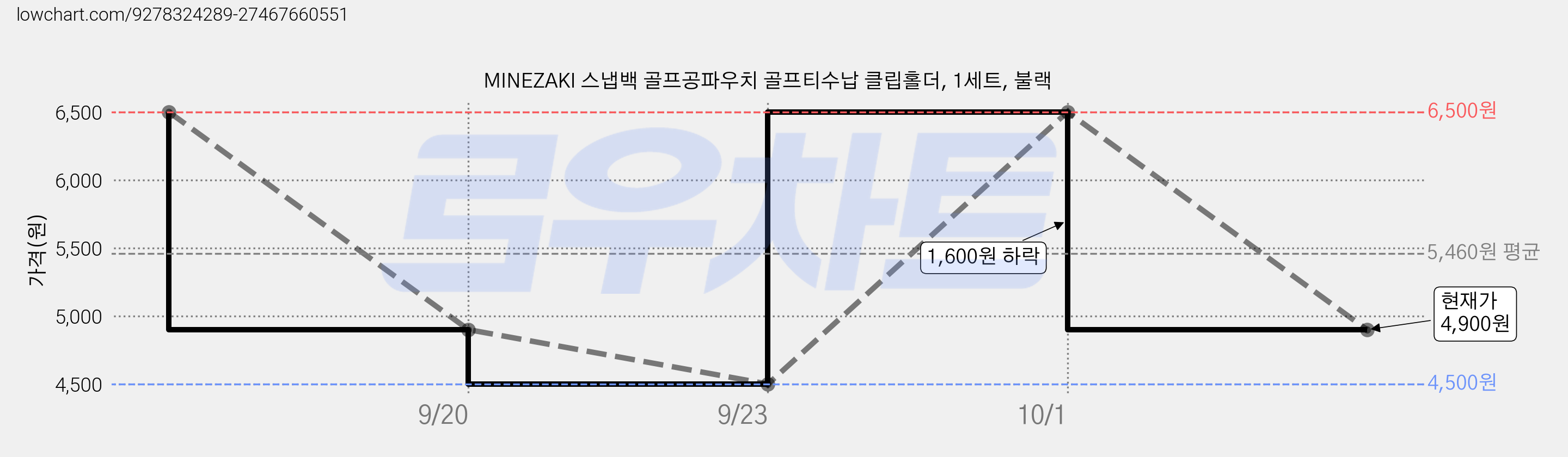 MINEZAKI 스냅백 골프공파우치 골프티수납 클립홀더, 1세트, 불랙 가격 변동 차트, 현재가 4,900원, 관측 최저가 4,500원