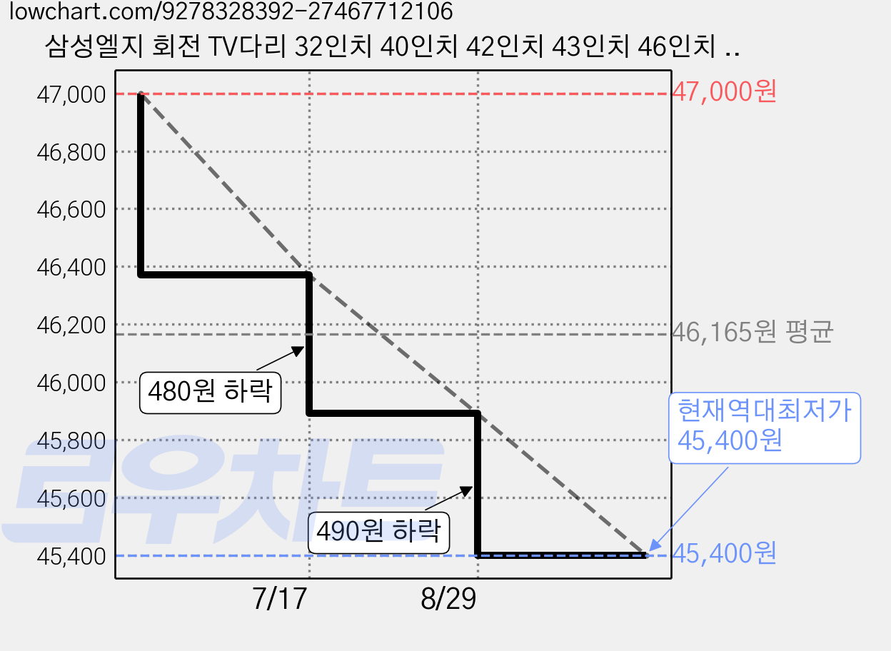 삼성엘지 회전 TV다리 32인치 40인치 42인치 43인치 46인치 49인치 50인치 55인치 60인치 65인치 회전형 TV스탠드 거치대 호환용, 1개, 회전형스탠드 가격 변동 차트, 현재가 45,400원, 역대최저가