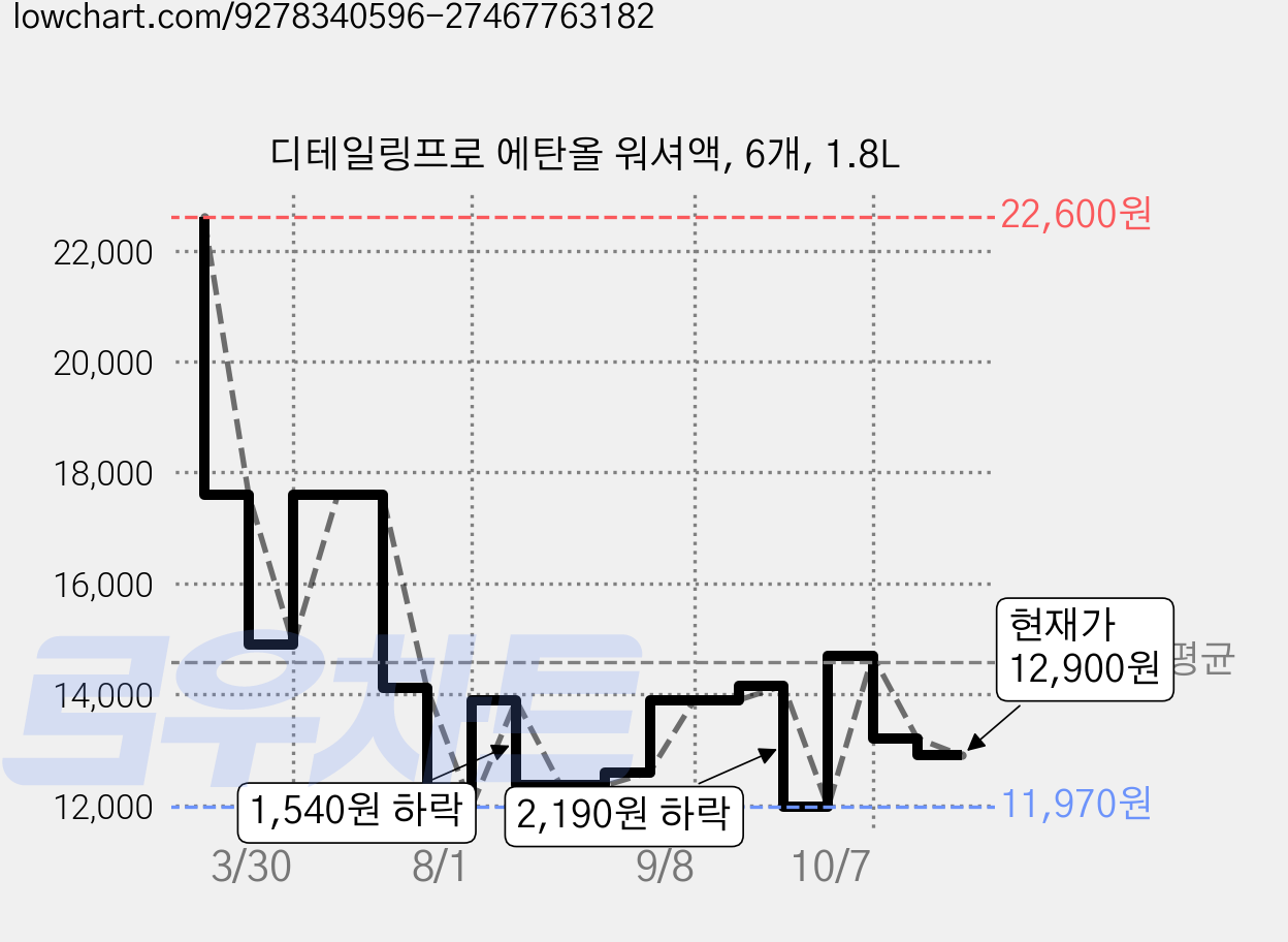 디테일링프로 에탄올 워셔액, 6개, 1.8L 가격 변동 차트, 현재가 12,900원, 관측 최저가 11,970원