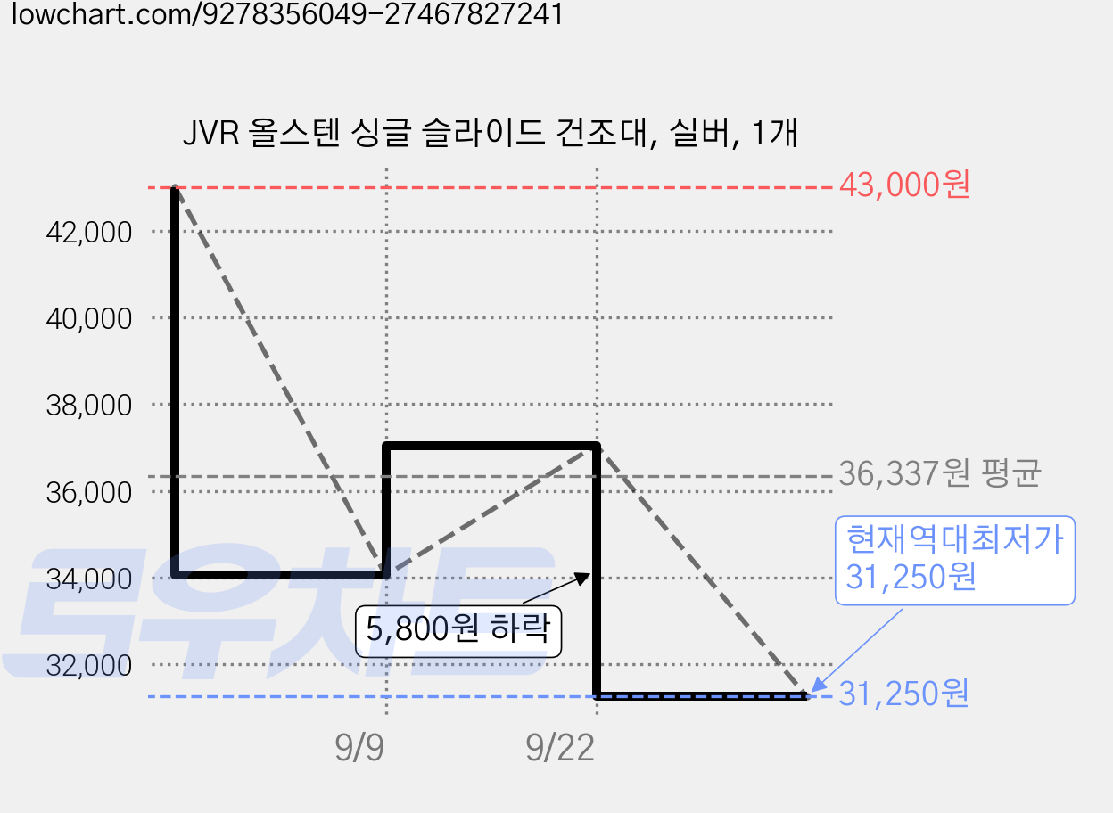 JVR 올스텐 싱글 슬라이드 건조대, 실버, 1개 가격 변동 차트, 현재가 31,250원, 역대최저가