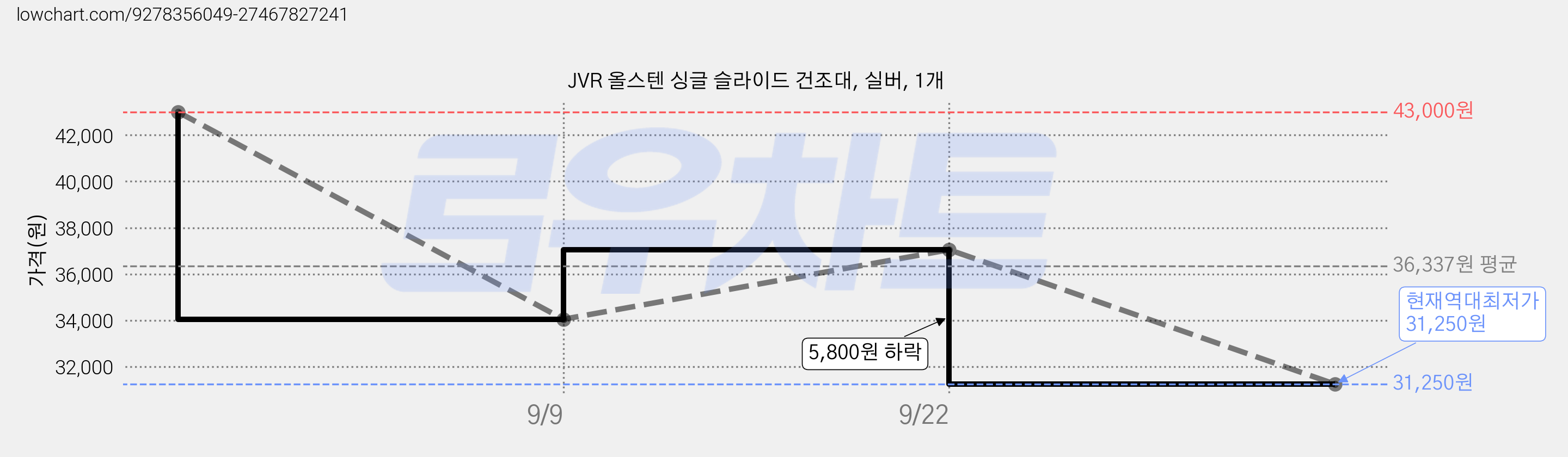 JVR 올스텐 싱글 슬라이드 건조대, 실버, 1개 가격 변동 차트, 현재가 31,250원, 역대최저가