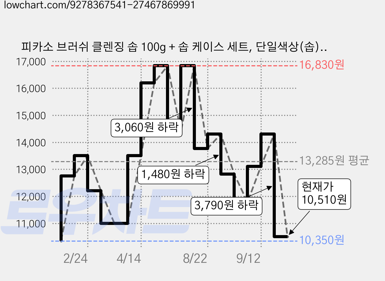 피카소 브러쉬 클렌징 솝 100g + 솝 케이스 세트, 단일색상(솝), 1세트 가격 변동 차트, 현재가 10,510원, 관측 최저가 10,350원