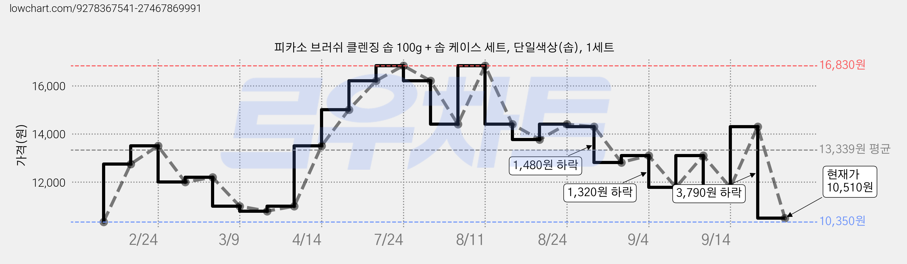 피카소 브러쉬 클렌징 솝 100g + 솝 케이스 세트, 단일색상(솝), 1세트 가격 변동 차트, 현재가 10,510원, 관측 최저가 10,350원
