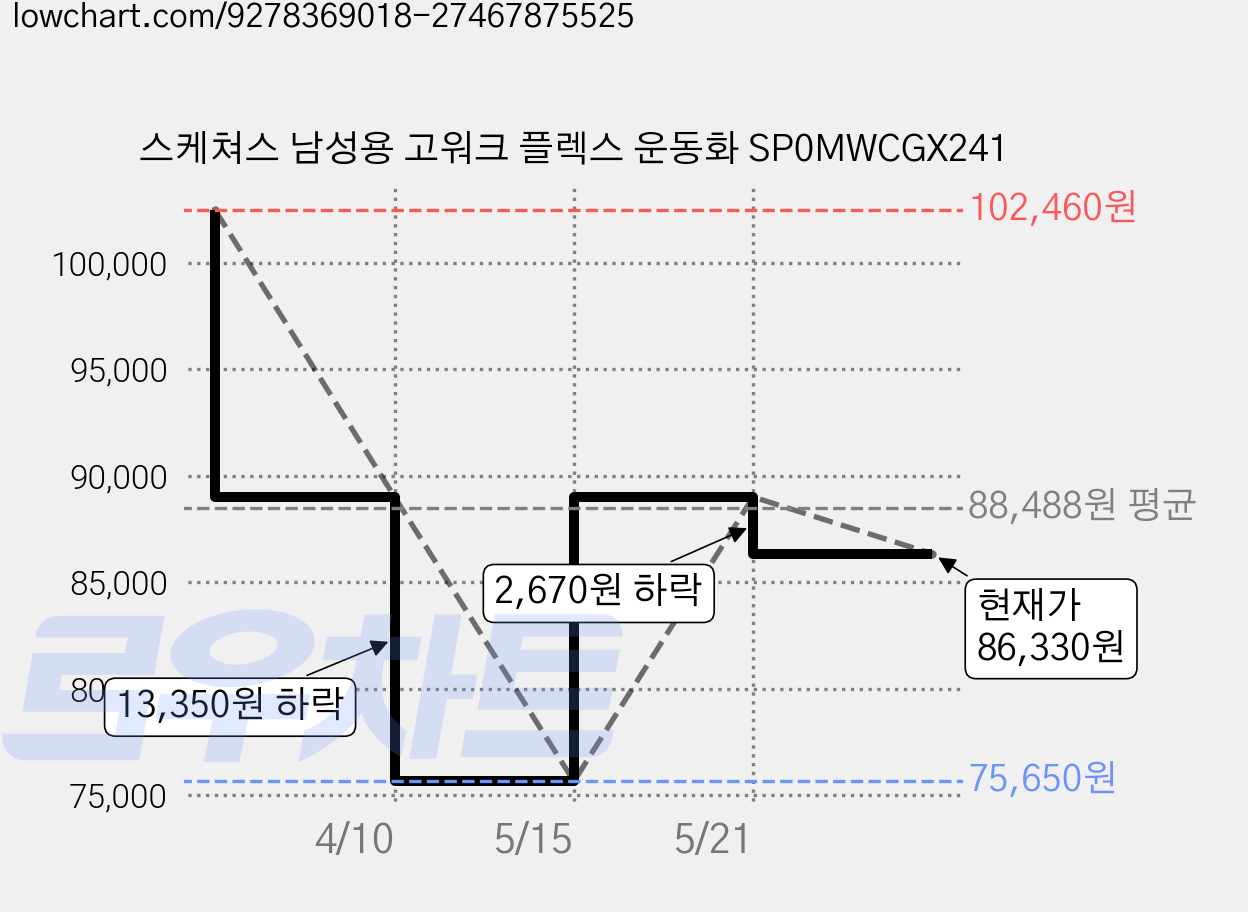 스케쳐스 남성용 고워크 플렉스 운동화 SP0MWCGX241 가격 변동 차트, 현재가 86,330원, 관측 최저가 75,650원