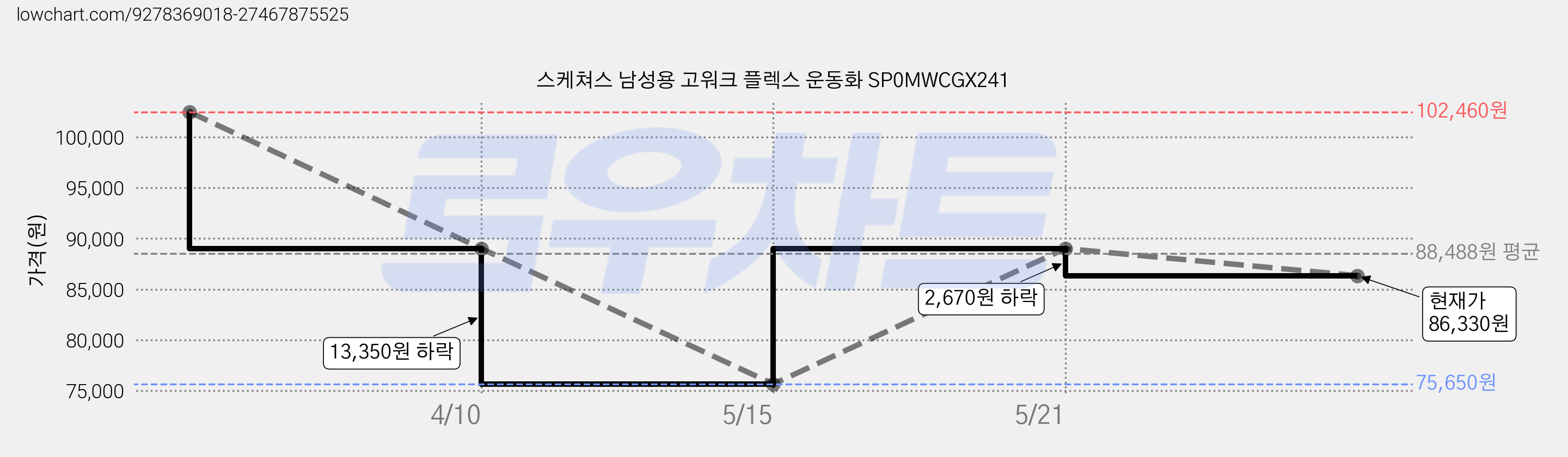스케쳐스 남성용 고워크 플렉스 운동화 SP0MWCGX241 가격 변동 차트, 현재가 86,330원, 관측 최저가 75,650원
