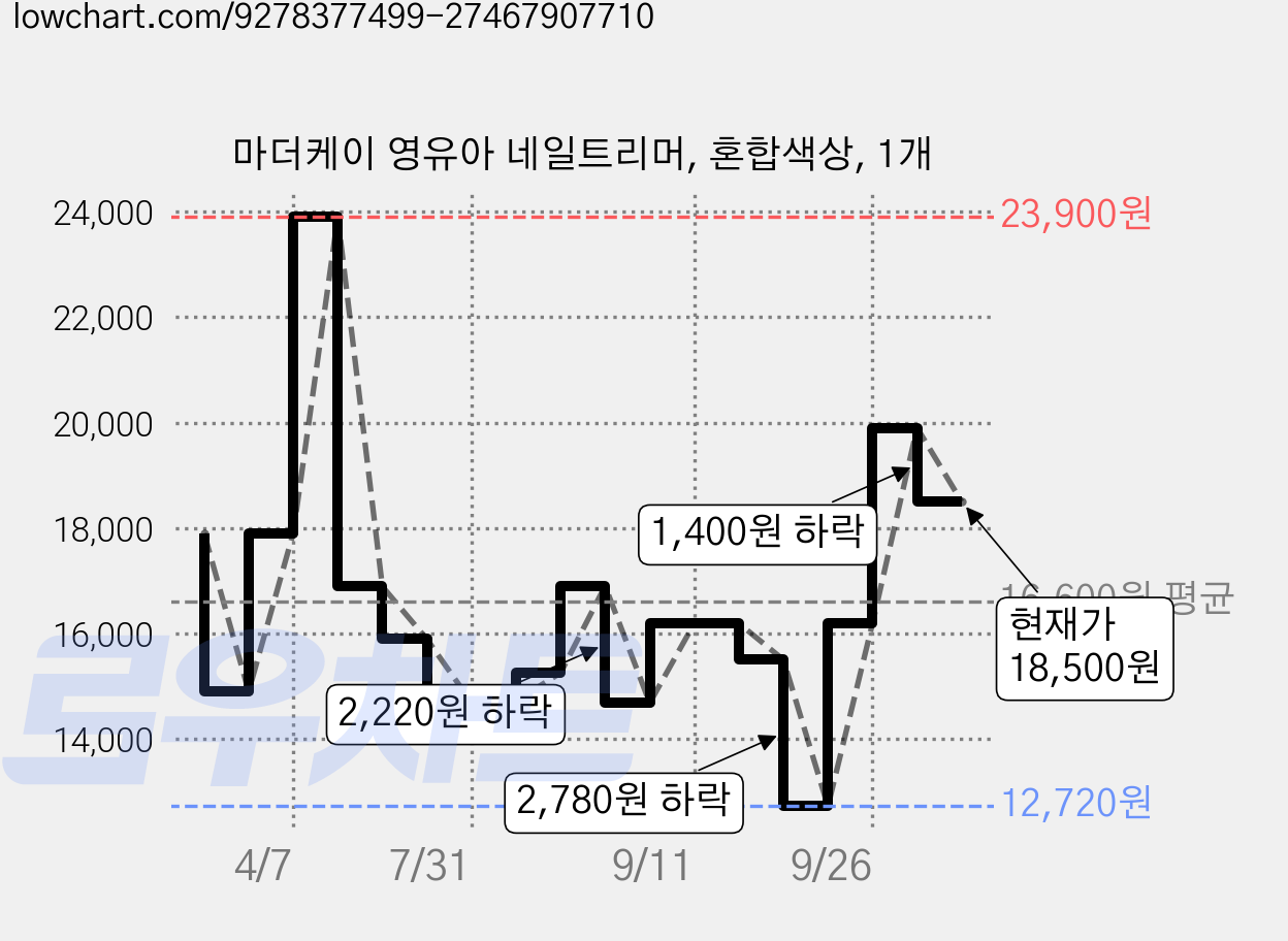 마더케이 영유아 네일트리머, 혼합색상, 1개 가격 변동 차트, 현재가 18,500원, 관측 최저가 12,720원