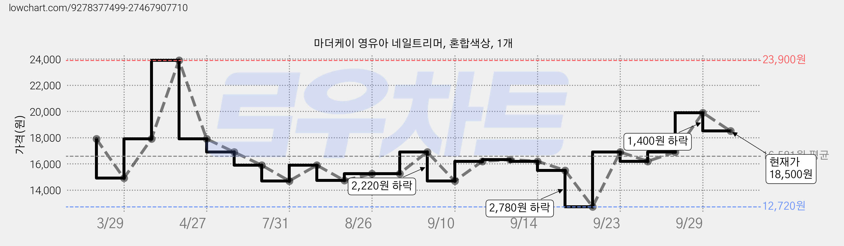 마더케이 영유아 네일트리머, 혼합색상, 1개 가격 변동 차트, 현재가 18,500원, 관측 최저가 12,720원