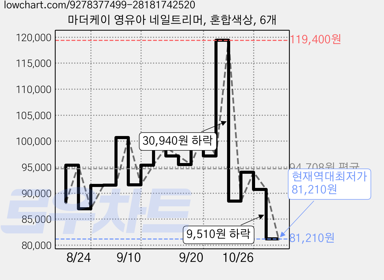 마더케이 영유아 네일트리머, 혼합색상, 6개 가격 변동 차트, 현재가 81,210원, 역대최저가