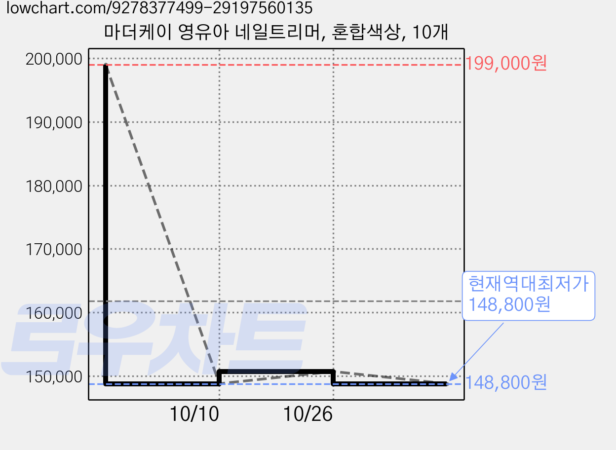 마더케이 영유아 네일트리머, 혼합색상, 10개 가격 변동 차트, 현재가 148,800원, 역대최저가