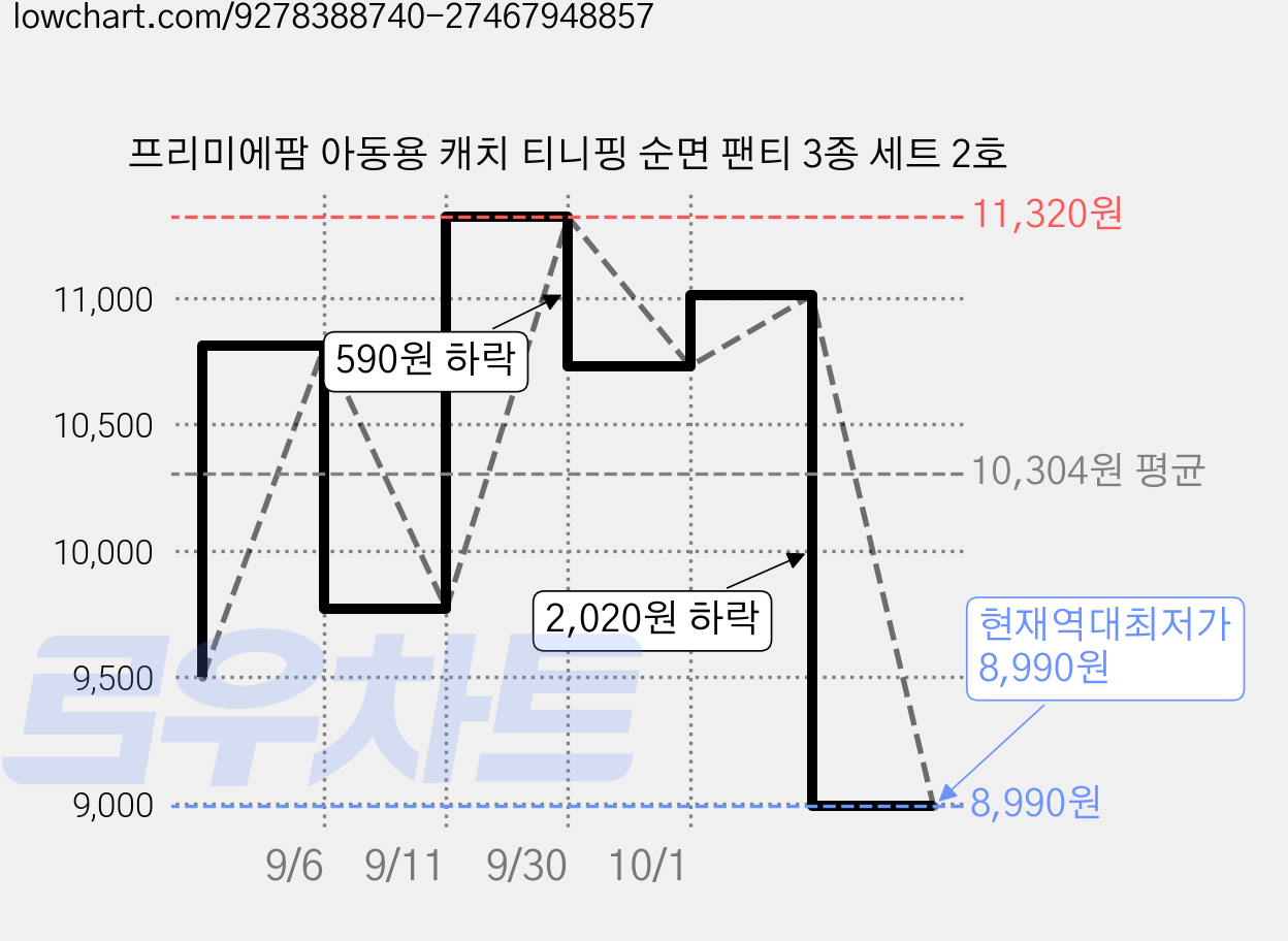 프리미에팜 아동용 캐치 티니핑 순면 팬티 3종 세트 2호 가격 변동 차트, 현재가 8,990원, 역대최저가