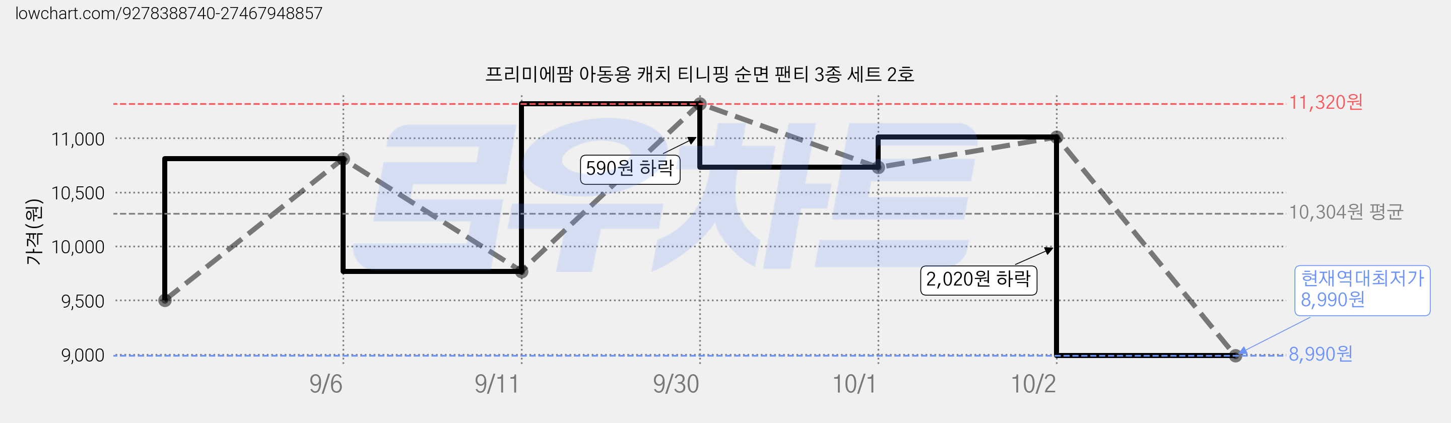 프리미에팜 아동용 캐치 티니핑 순면 팬티 3종 세트 2호 가격 변동 차트, 현재가 8,990원, 역대최저가