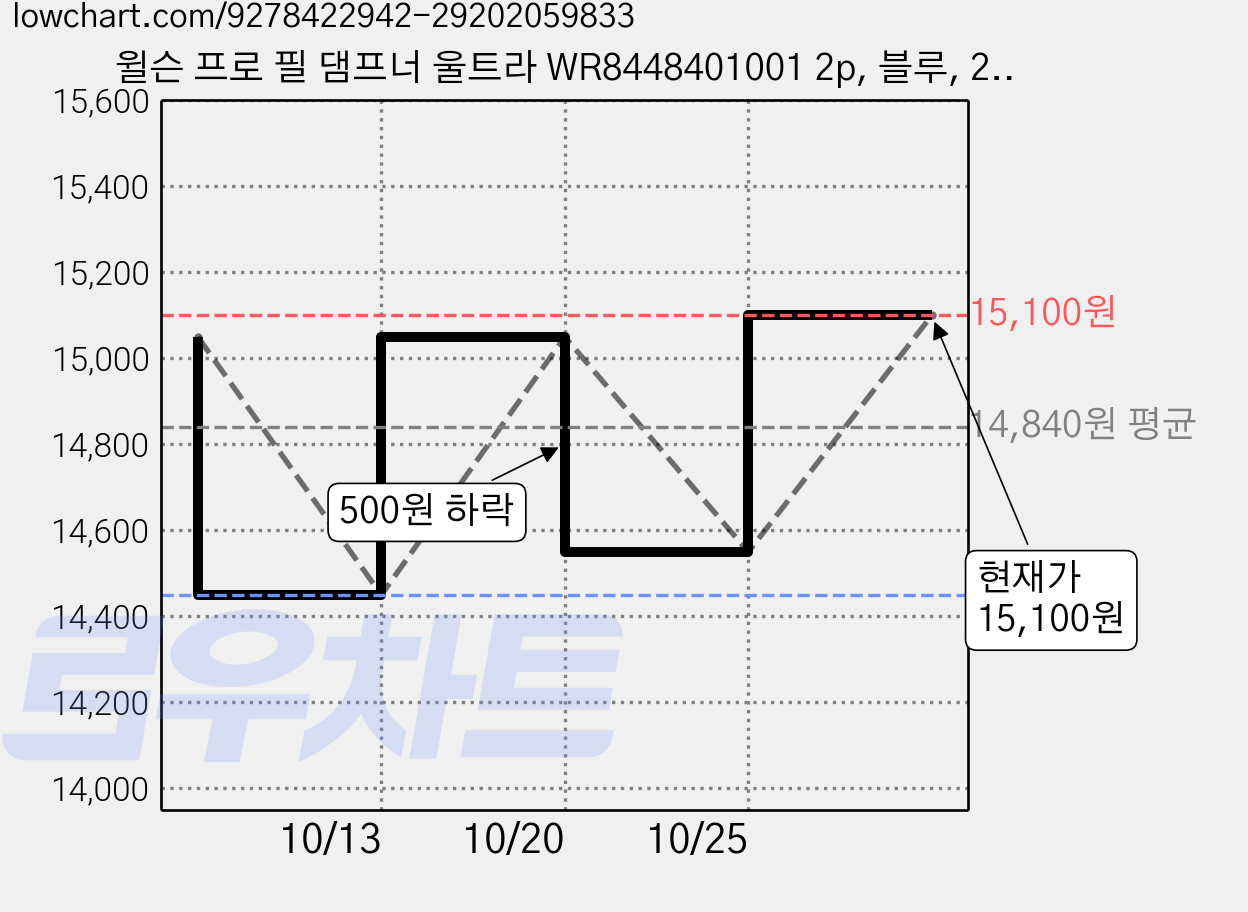 윌슨 프로 필 댐프너 울트라 WR8448401001 2p, 블루, 2개 가격 변동 차트, 현재가 15,100원, 관측 최저가 14,450원