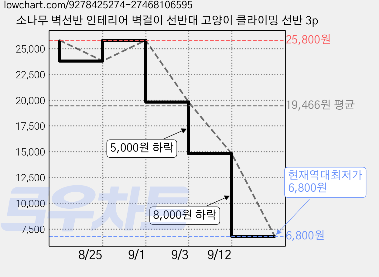 소나무 벽선반 인테리어 벽걸이 선반대 고양이 클라이밍 선반 3p 가격 변동 차트, 현재가 6,800원, 역대최저가