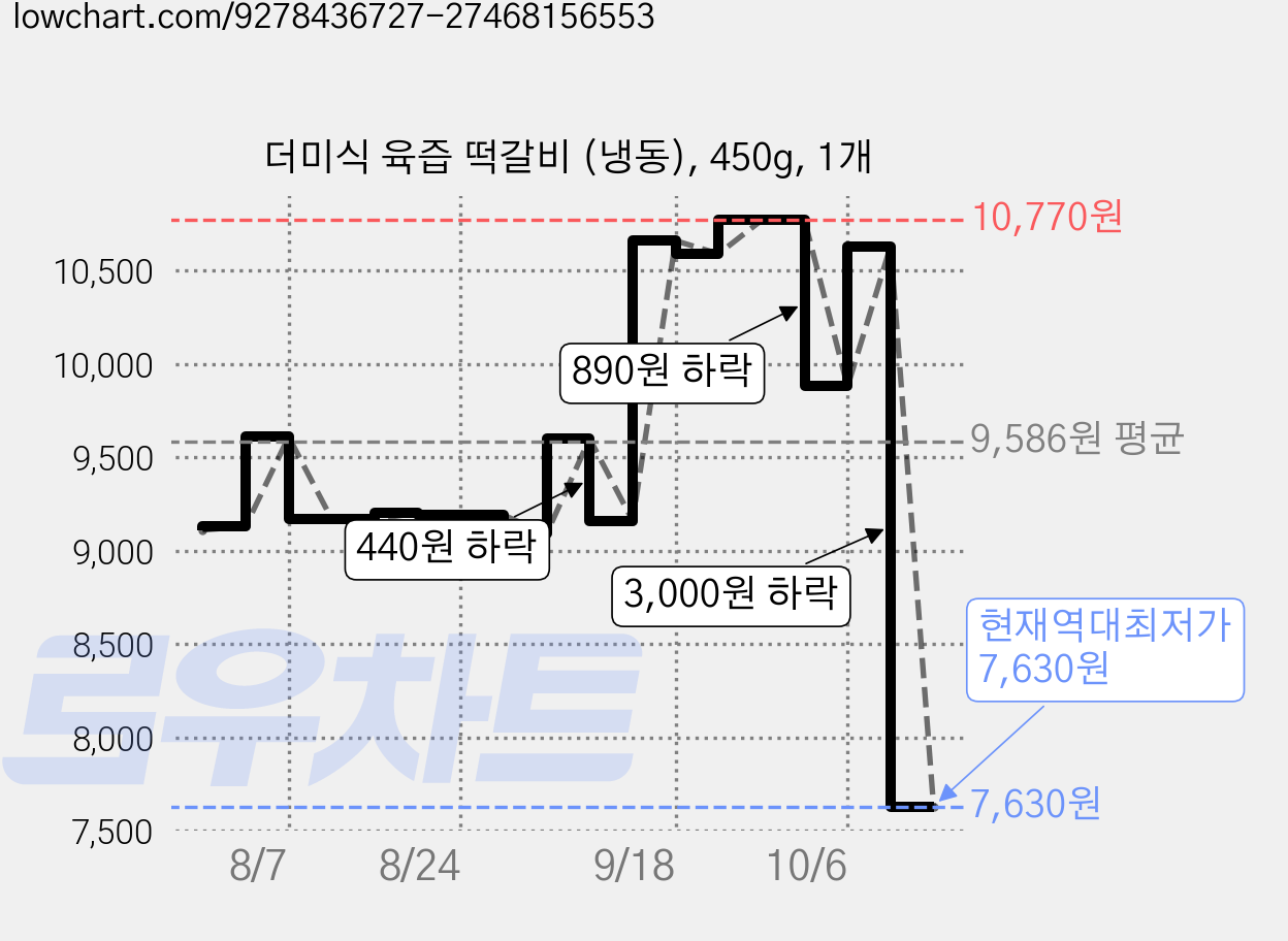 더미식 육즙 떡갈비 (냉동), 450g, 1개 가격 변동 차트, 현재가 7,630원, 역대최저가