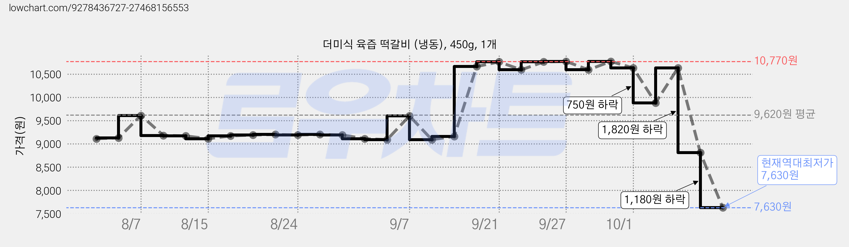 더미식 육즙 떡갈비 (냉동), 450g, 1개 가격 변동 차트, 현재가 7,630원, 역대최저가