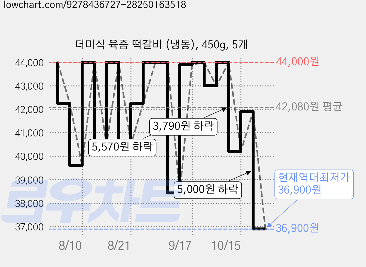 더미식 육즙 떡갈비 (냉동), 450g, 5개 가격 변동 차트, 현재가 36,900원, 역대최저가