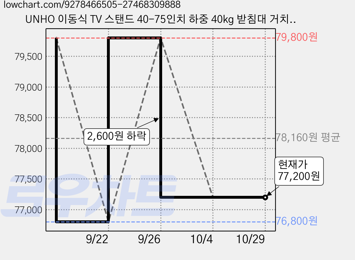 UNHO 이동식 TV 스탠드 40-75인치 하중 40kg 받침대 거치대 55인치 65인치 75인치 높낮이 조절 삼성 LG 일반 브랜드 호환, 1개, 브라운+블랙 가격 변동 차트, 현재가 77,200원, 관측 최저가 76,800원