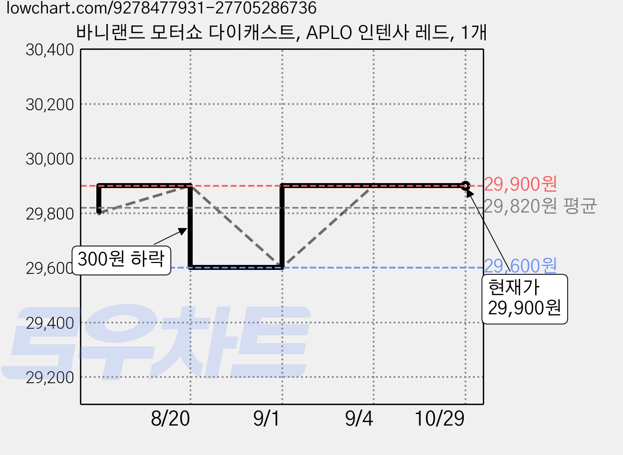 바니랜드 모터쇼 다이캐스트, APLO 인텐사 레드, 1개 가격 변동 차트, 현재가 29,900원, 관측 최저가 29,600원