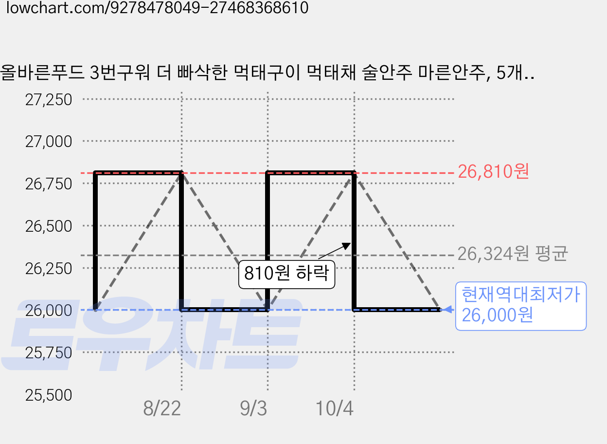 올바른푸드 3번구워 더 빠삭한 먹태구이 먹태채 술안주 마른안주, 5개, 50g 가격 변동 차트, 현재가 26,000원, 역대최저가