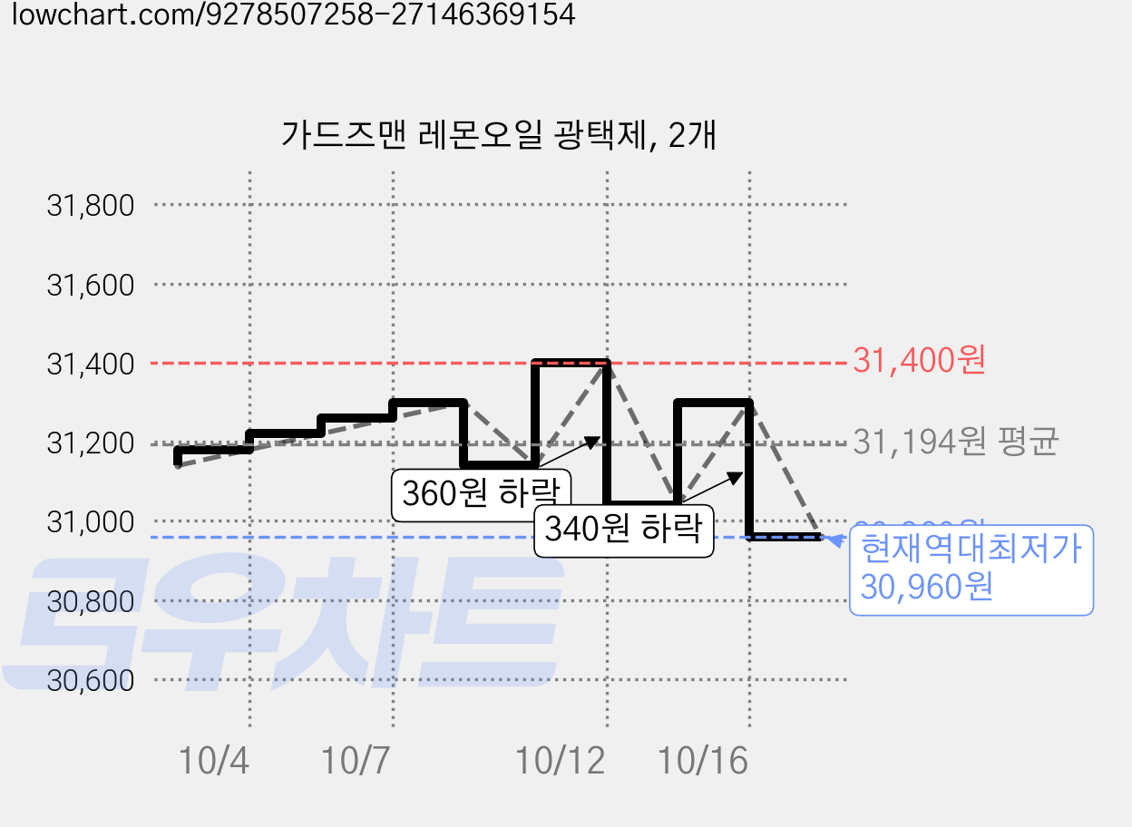 가드즈맨 레몬오일 광택제, 2개 가격 변동 차트, 현재가 30,960원, 역대최저가