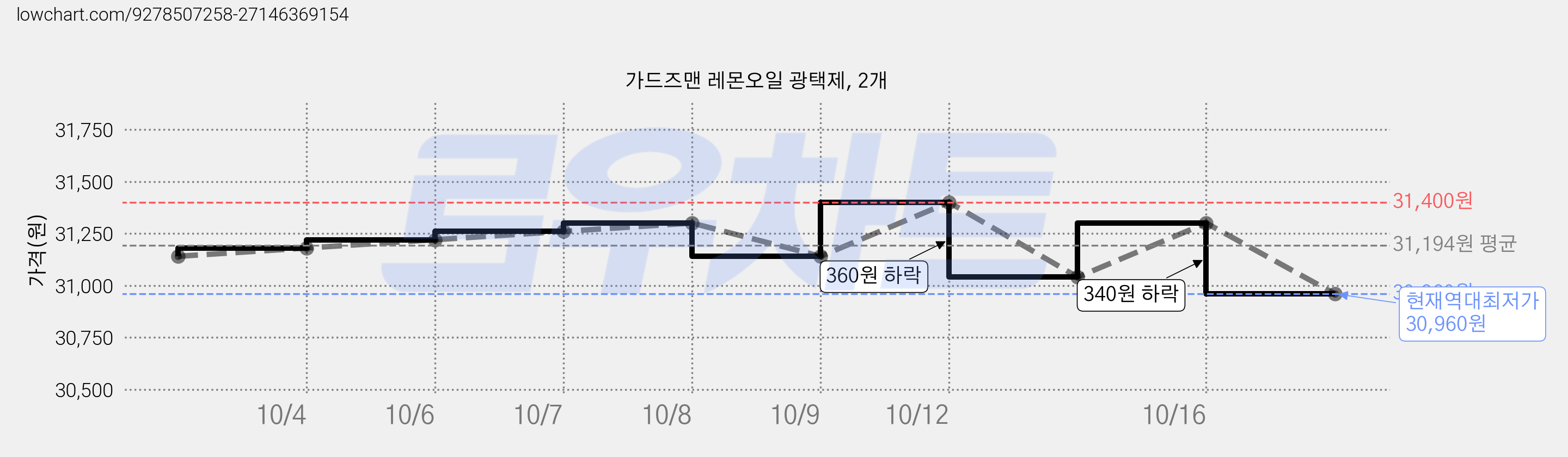 가드즈맨 레몬오일 광택제, 2개 가격 변동 차트, 현재가 30,960원, 역대최저가
