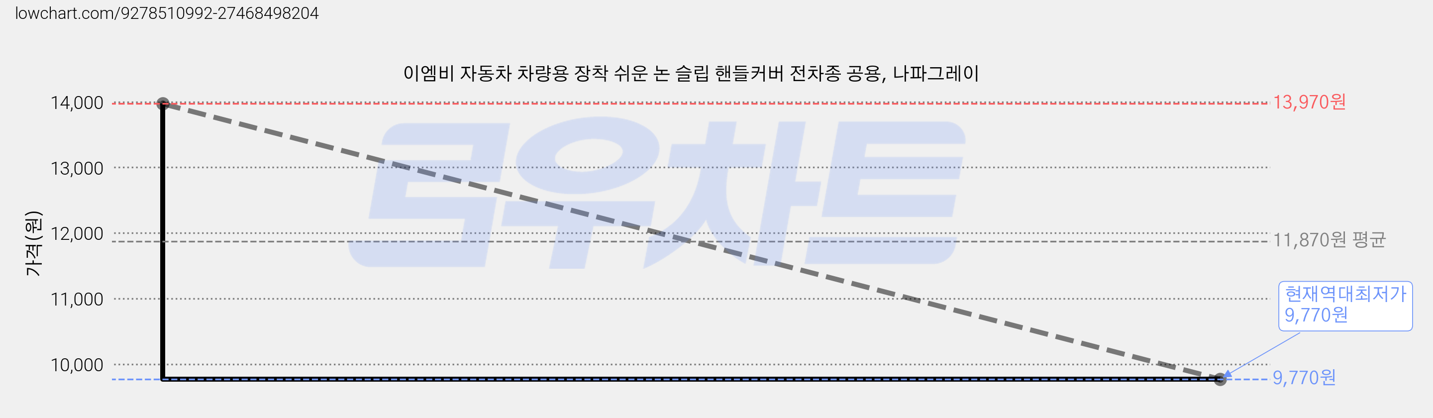 이엠비 자동차 차량용 장착 쉬운 논 슬립 핸들커버 전차종 공용, 나파그레이 가격 변동 차트, 현재가 9,770원, 역대최저가