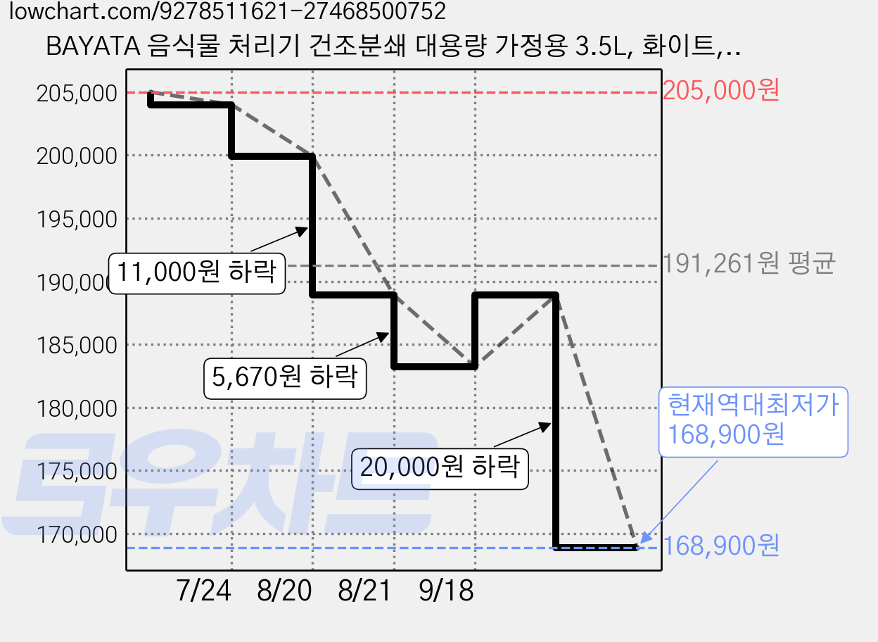 BAYATA 음식물 처리기 건조분쇄 대용량 가정용 3.5L, 화이트, JF6011 가격 변동 차트, 현재가 168,900원, 역대최저가