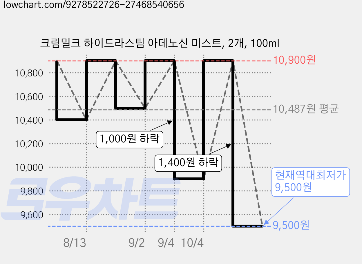 크림밀크 하이드라스팀 아데노신 미스트, 2개, 100ml 가격 변동 차트, 현재가 9,500원, 역대최저가