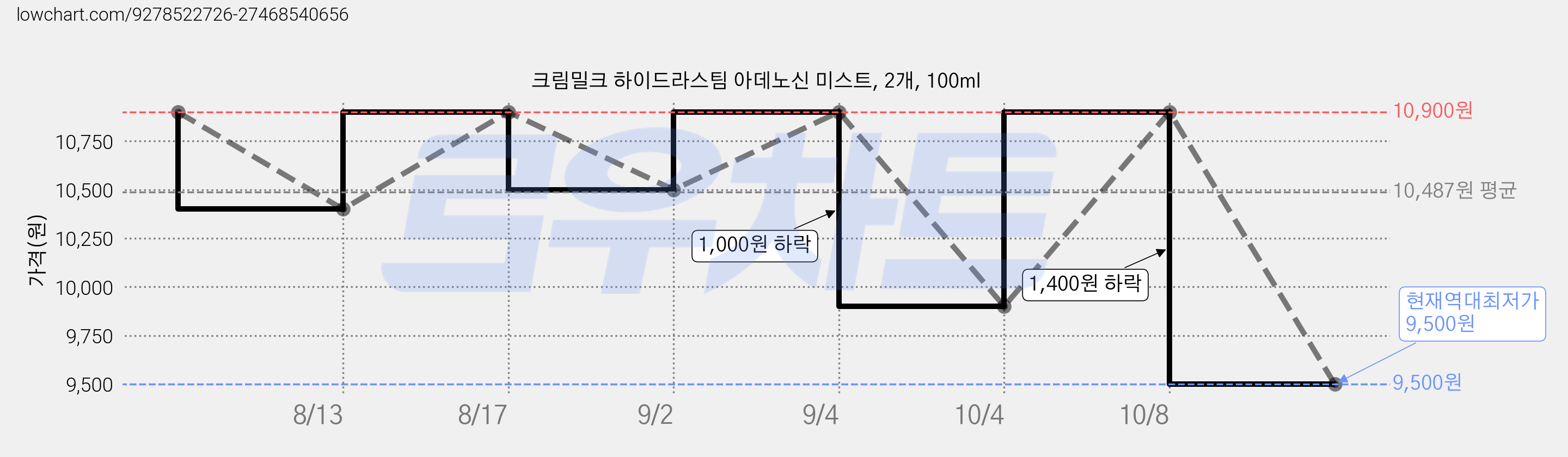 크림밀크 하이드라스팀 아데노신 미스트, 2개, 100ml 가격 변동 차트, 현재가 9,500원, 역대최저가