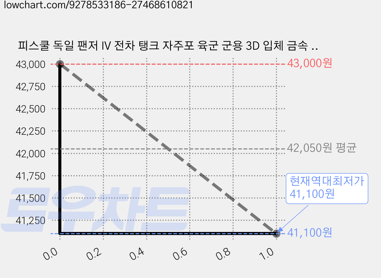 피스쿨 독일 팬저 IV 전차 탱크 자주포 육군 군용 3D 입체 금속 메탈 퍼즐, 1개, 다양, 433피스 가격 변동 차트, 현재가 41,100원, 역대최저가