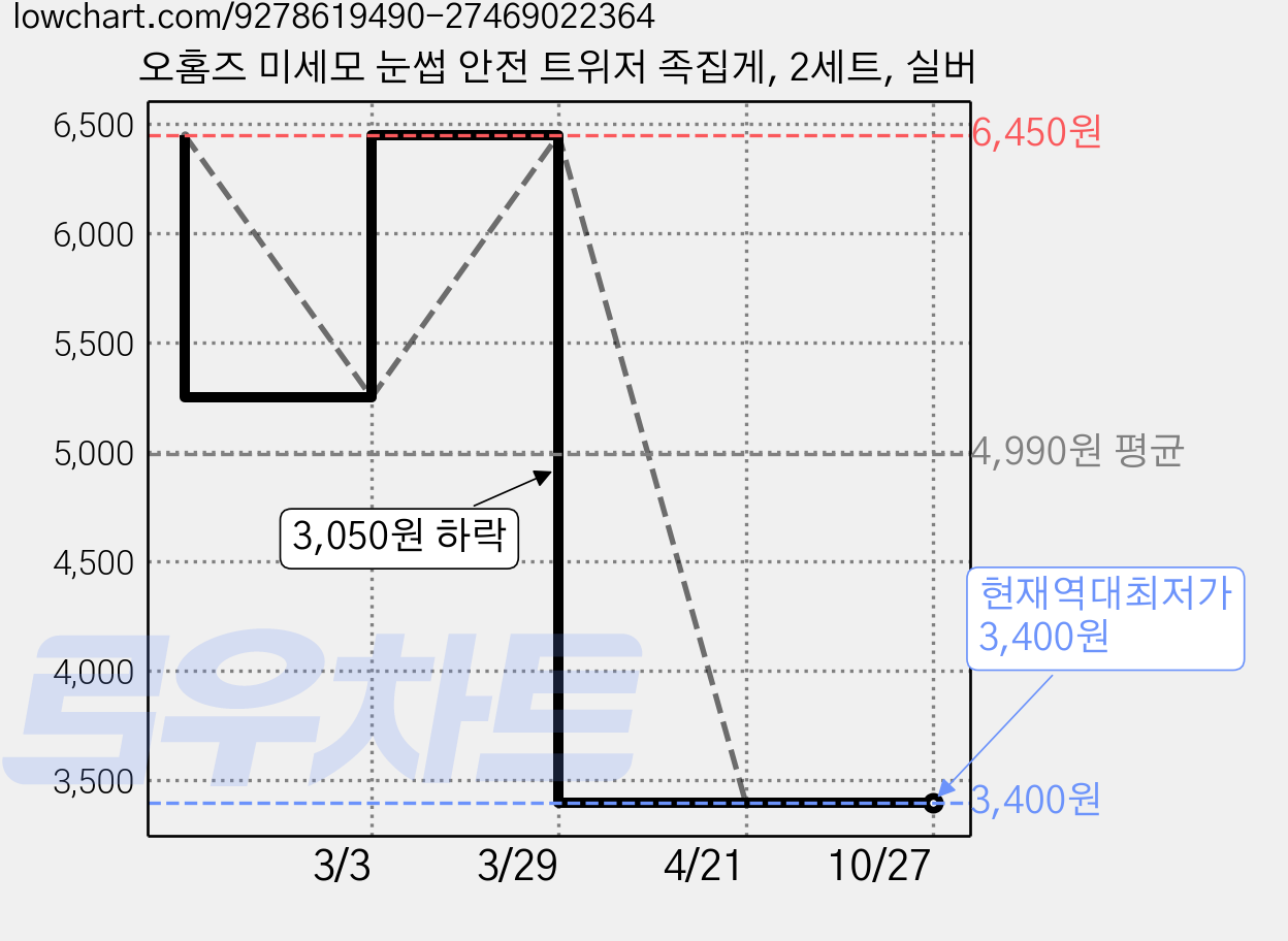 오홈즈 미세모 눈썹 안전 트위저 족집게, 2세트, 실버 가격 변동 차트, 현재가 3,400원, 역대최저가