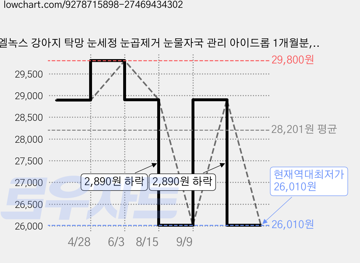 엘녹스 강아지 탁망 눈세정 눈곱제거 눈물자국 관리 아이드롭 1개월분, 1개, 10ml 가격 변동 차트, 현재가 26,010원, 역대최저가