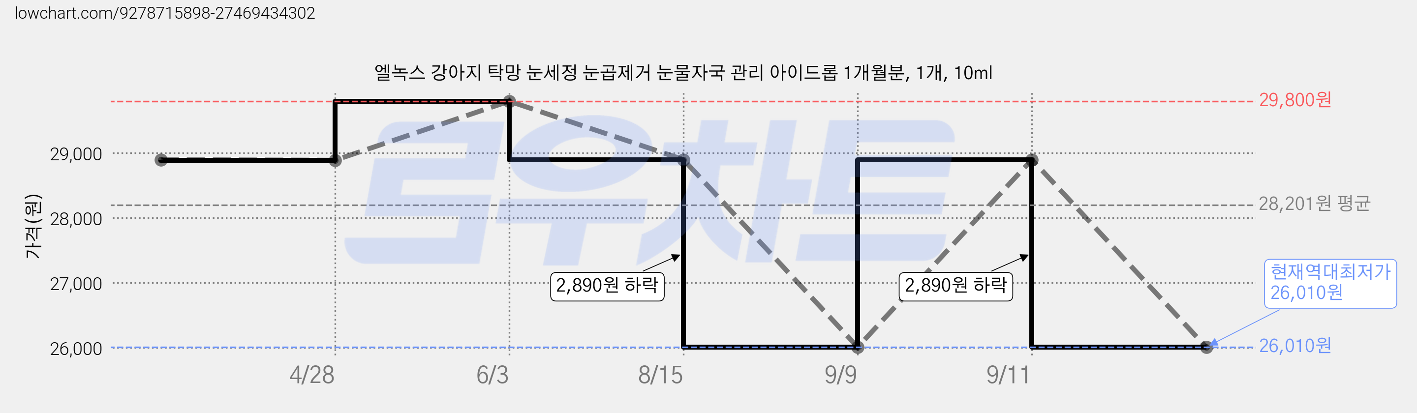 엘녹스 강아지 탁망 눈세정 눈곱제거 눈물자국 관리 아이드롭 1개월분, 1개, 10ml 가격 변동 차트, 현재가 26,010원, 역대최저가