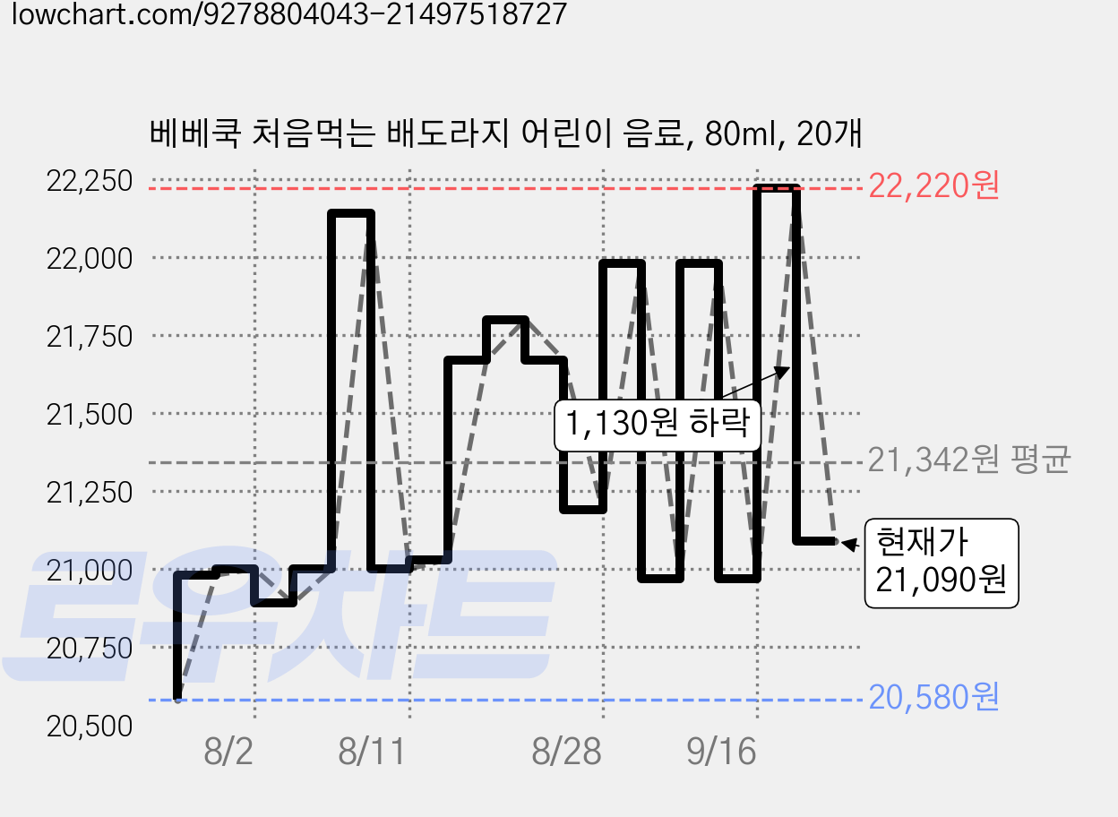 베베쿡 처음먹는 배도라지 어린이 음료, 80ml, 20개 가격 변동 차트, 현재가 21,090원, 관측 최저가 20,580원