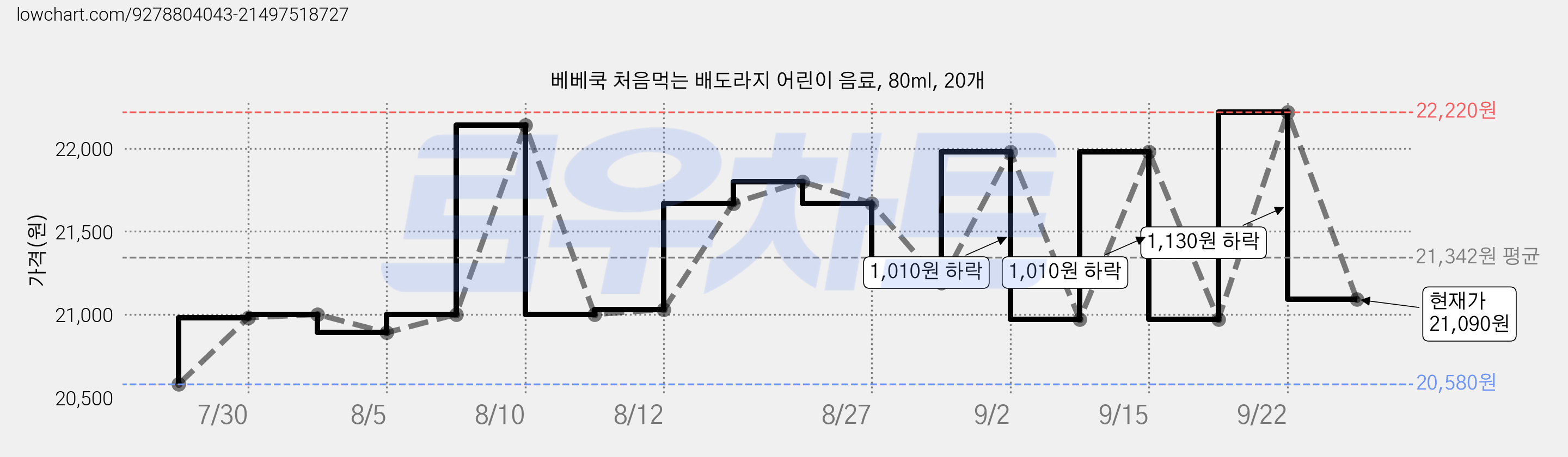 베베쿡 처음먹는 배도라지 어린이 음료, 80ml, 20개 가격 변동 차트, 현재가 21,090원, 관측 최저가 20,580원
