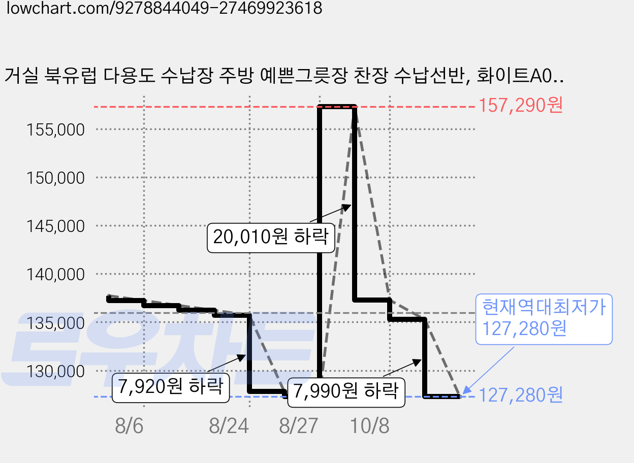 거실 북유럽 다용도 수납장 주방 예쁜그릇장 찬장 수납선반, 화이트A01 가격 변동 차트, 현재가 127,280원, 역대최저가